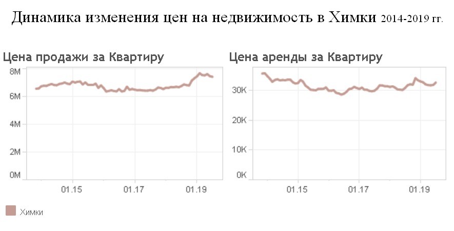 Динамика цен на недвижимость в городе Химки