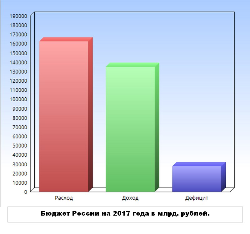Бюджет России на 2017 год Бюджет России на 2017 год