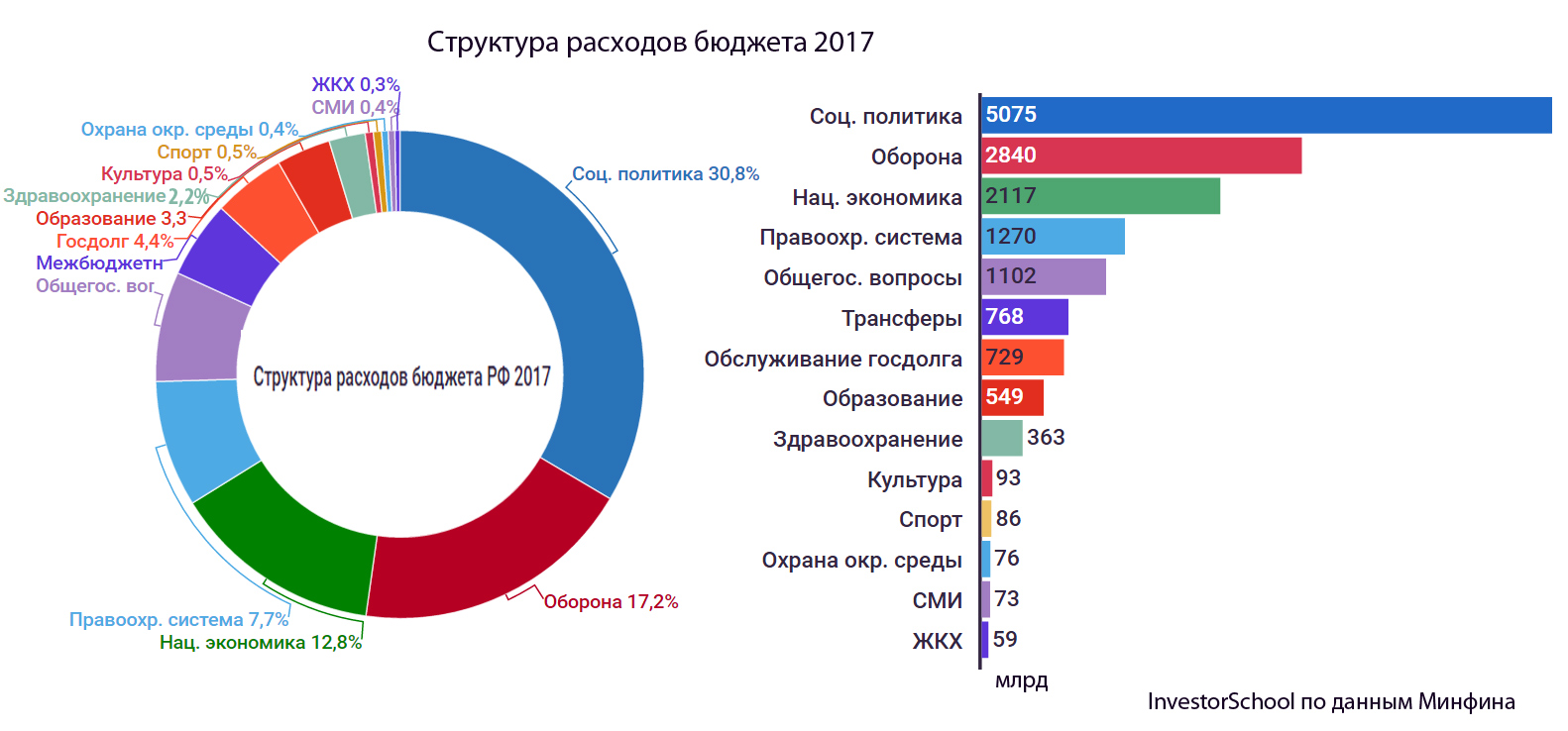 Бюджет РФ 2017 Бюджет РФ 2017