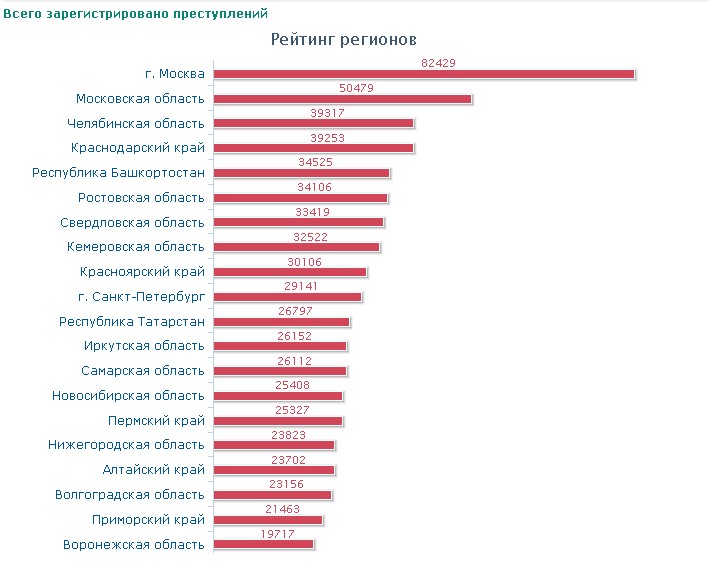 ТОП-20 криминальных регинов ТОП-20 криминальных регинов