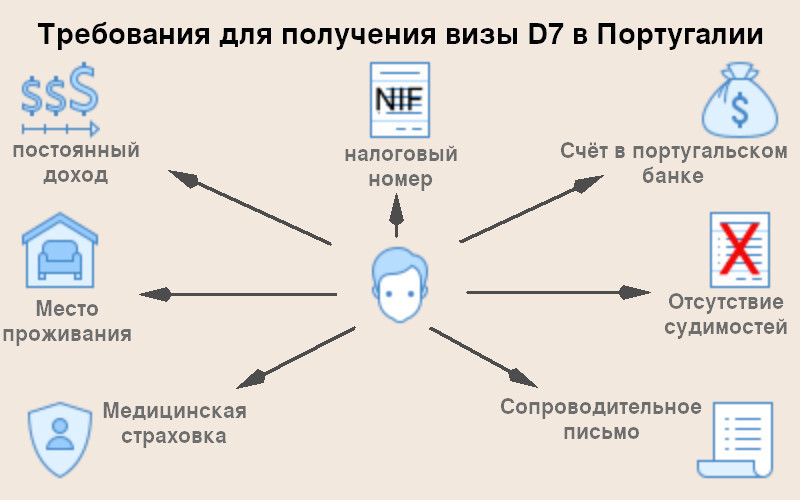 Что нужно чтобы получить визу цифрового кочевника в Португалии