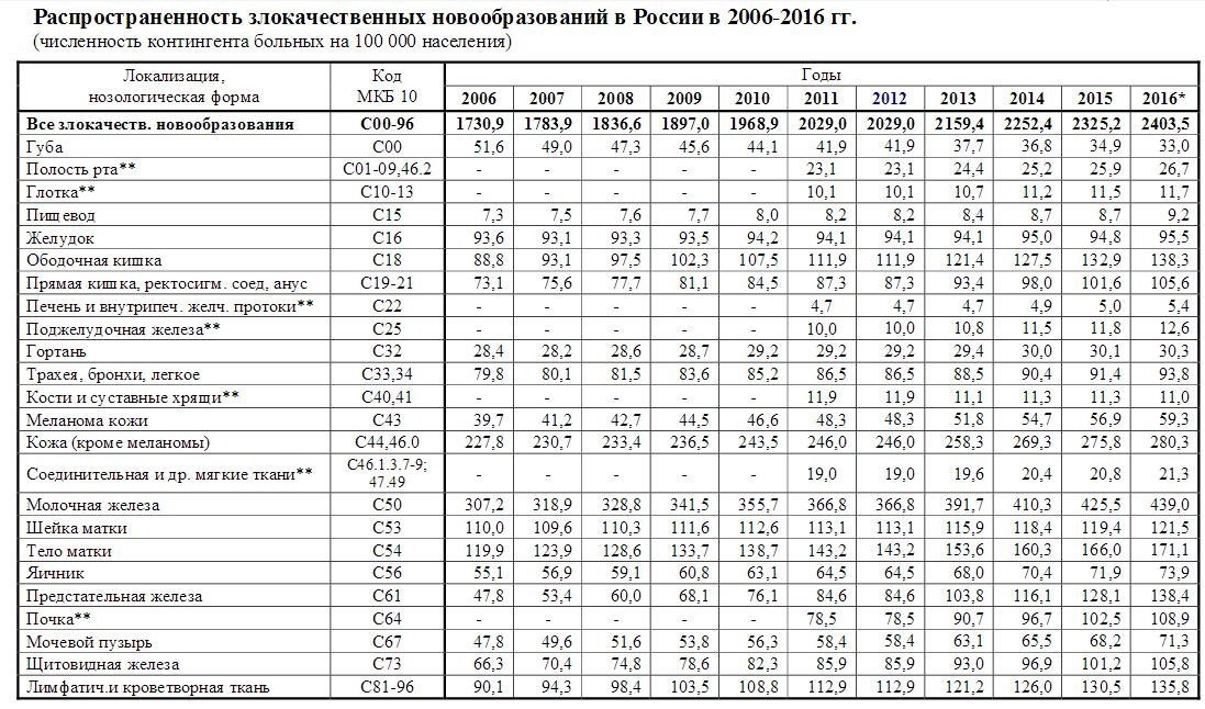Статистика онкологии в России Статистика онкологии в России
